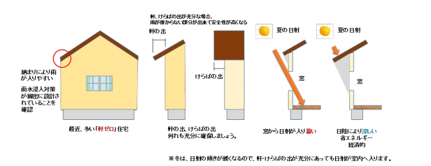 軒の効果