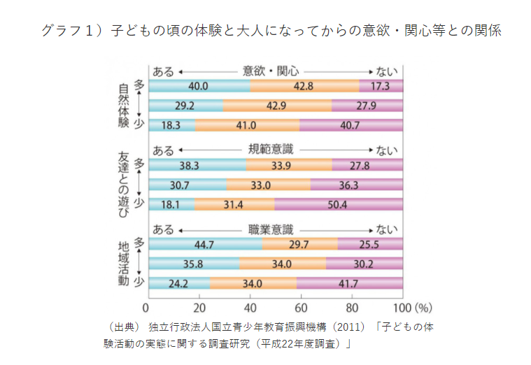 子どもの頃の体験と大人になってからの意欲・関心等との関係