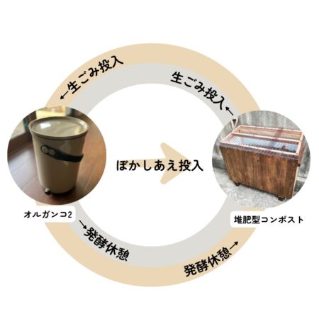 コンポストの循環